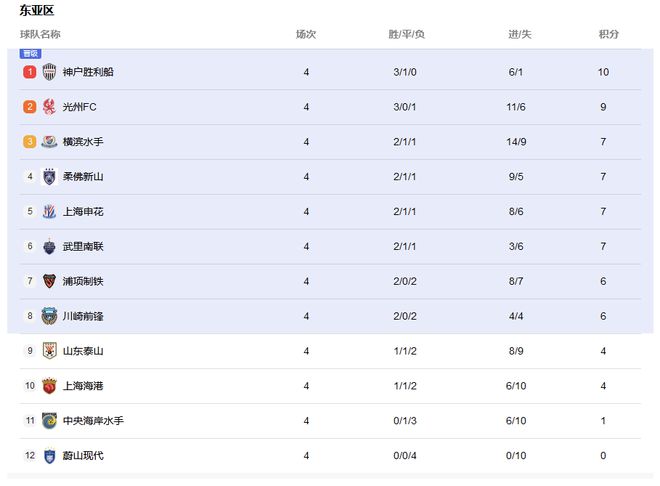 神戶第一，魯港出局，橫濱前三，亞冠排名更新