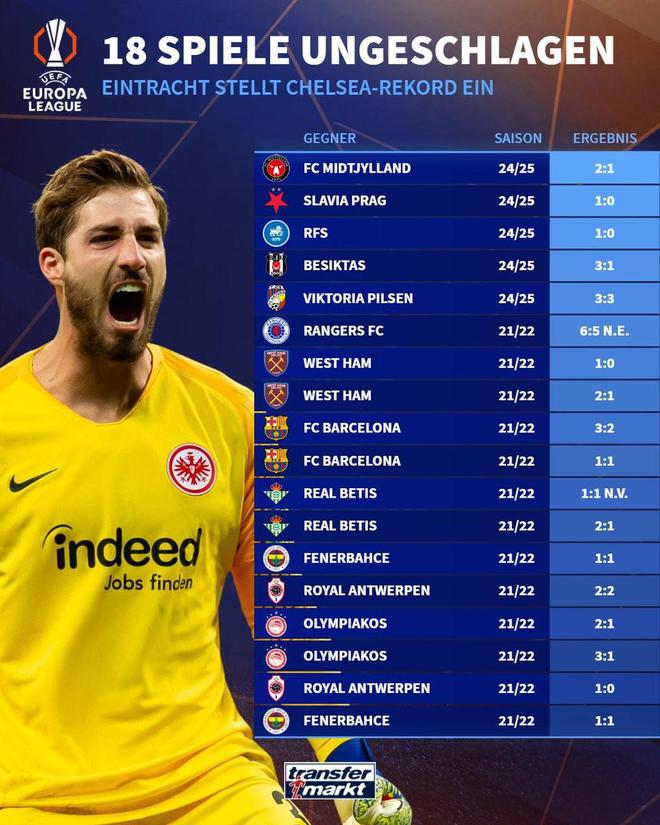 18連勝，法蘭克福平切爾西歐聯(lián)杯不敗紀(jì)錄