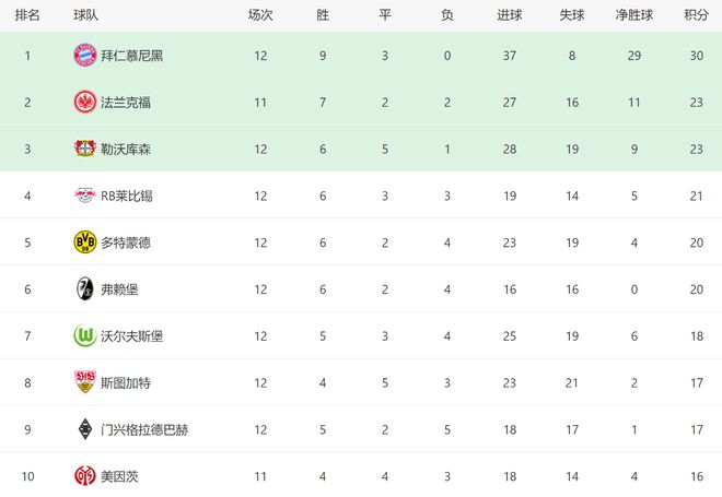 拜仁多特1-1，勒沃庫森2-1，德甲排名更新，冠軍懸念再現(xiàn)。