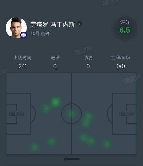 勞塔羅-馬丁內(nèi)斯VS勒沃庫森全場數(shù)據(jù)