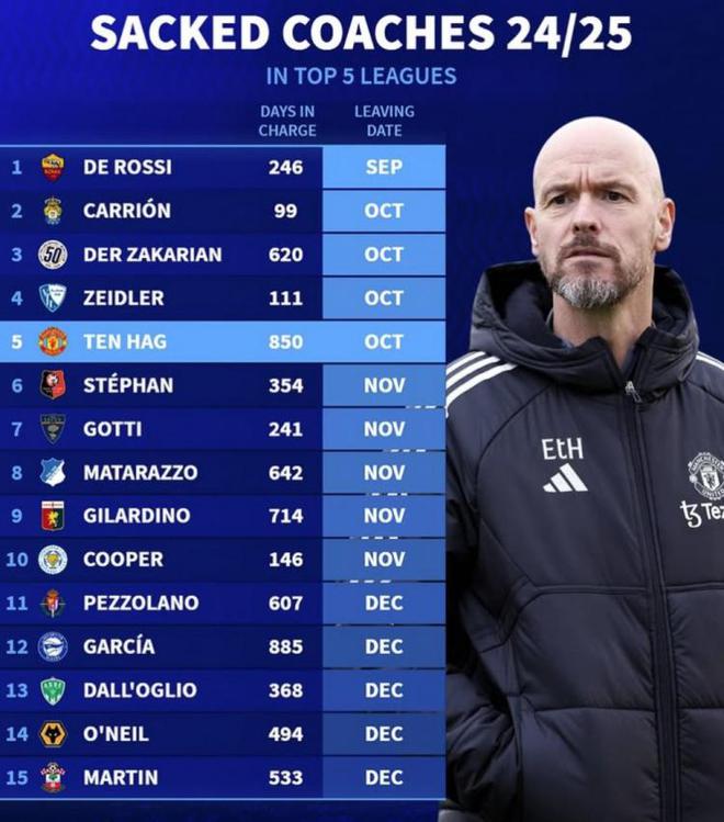 本季五大聯(lián)賽，15位主帥下課，德羅西首當(dāng)其沖，滕哈赫次之。