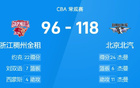 CBA戰(zhàn)報(bào)：杰曼周琦得分高，北汽大勝浙江。