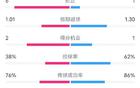 水晶宮切爾西1-1，射門13比15，射正6比1，控球率38%比62%