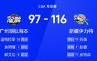 CBA：勞森高得分，郭艾倫助攻多，新疆大勝廣州。