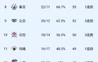 廣東連勝9場，北京負廣廈，CBA排名更新，第二至第八分差微弱。