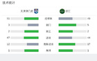 津門虎勝浙江，哈達(dá)斯烏龍，王弗建功。