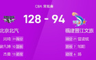 CBA戰(zhàn)報：周琦曾凡博高光，北汽大勝福建。