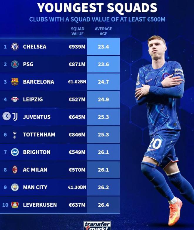 切爾西、巴黎、巴薩領(lǐng)跑年輕榜，尤文、米蘭、曼城亦在列。
