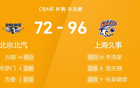 CBA戰(zhàn)報：李添榮20分，洛夫頓三雙險，上海大勝北京96-73。