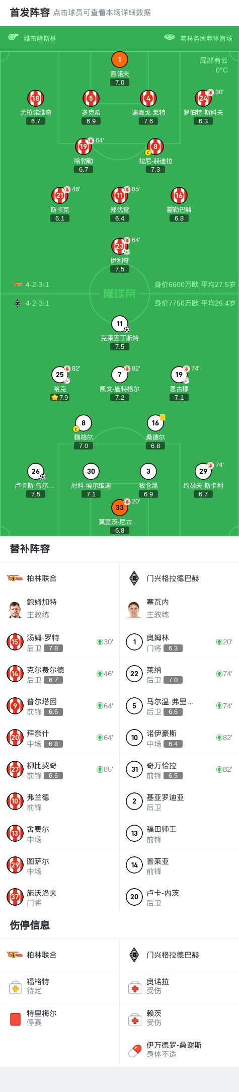 門興客勝柏林聯(lián)合2-1，烏爾建功，克萊丁斯特制勝。