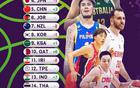 FIBA更新亞洲杯男籃預(yù)選賽排名，中國男籃位列第五。