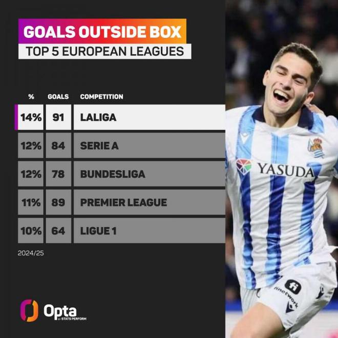 西甲本季禁區(qū)外進(jìn)球率達(dá)14%，五大聯(lián)賽最高。