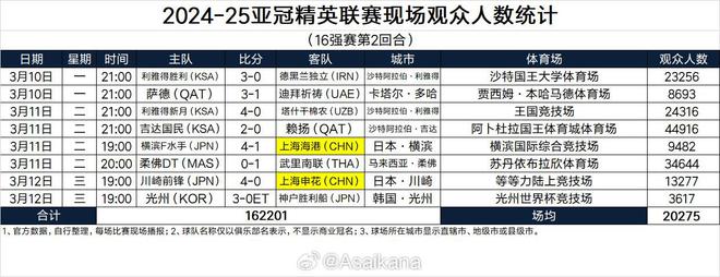 亞冠1/8決賽次回合，吉達(dá)國(guó)民主場(chǎng)觀眾達(dá)44916人。