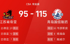 CBA：威龐30分，古德溫29分，青島大勝江蘇。